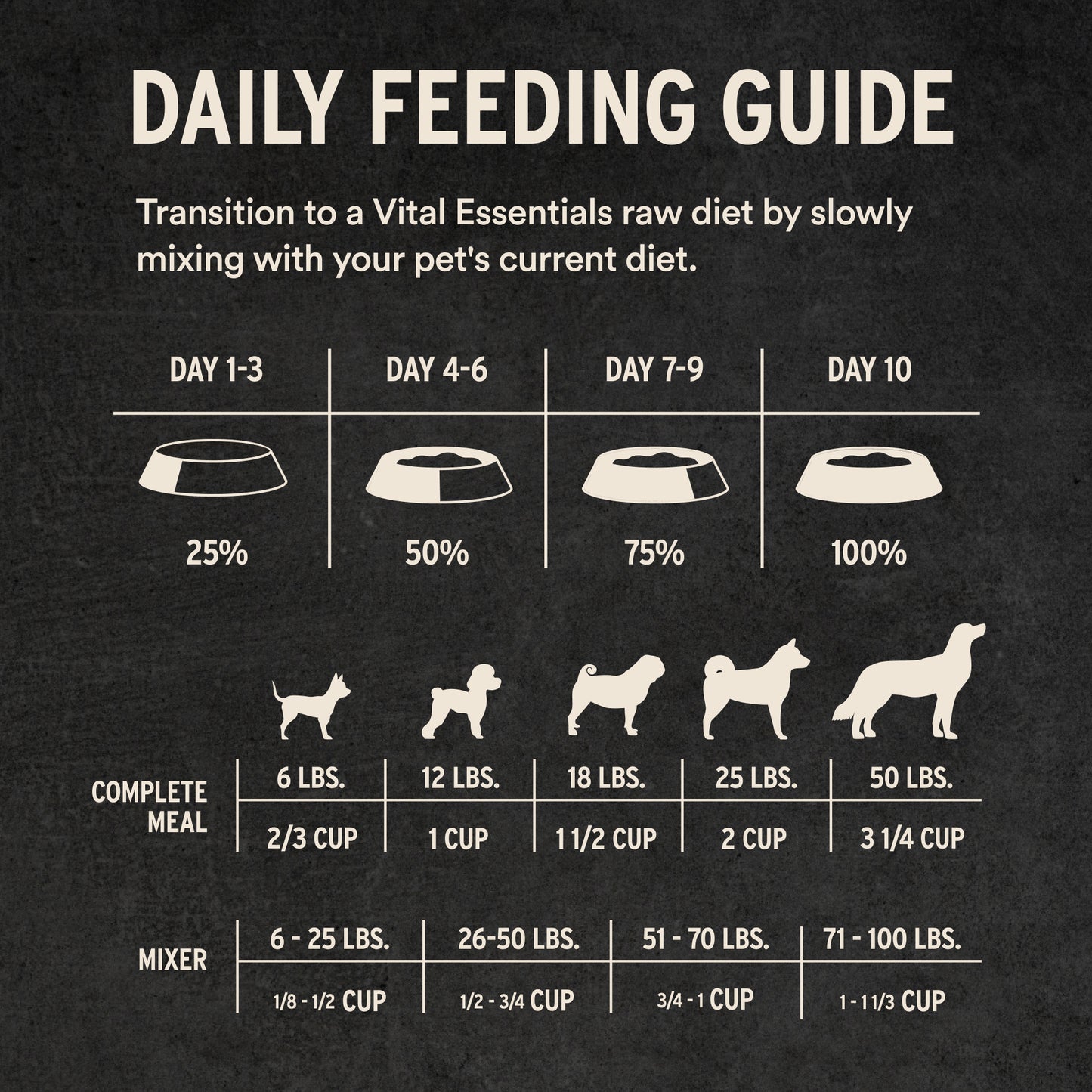 Daily feeding guide with transition schedule and portion sizes by dog weight