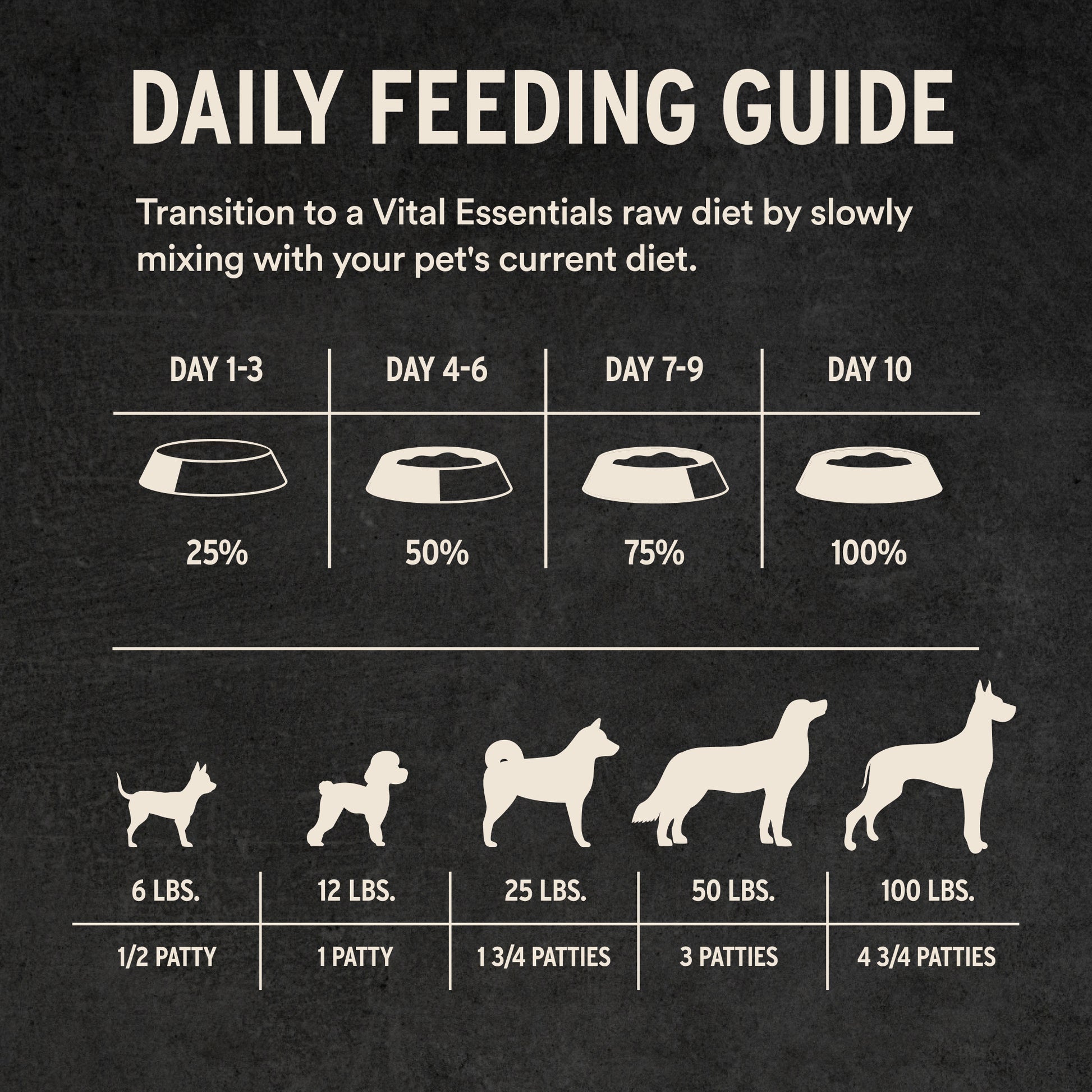Turkey daily feeding guide for dogs with transition schedule