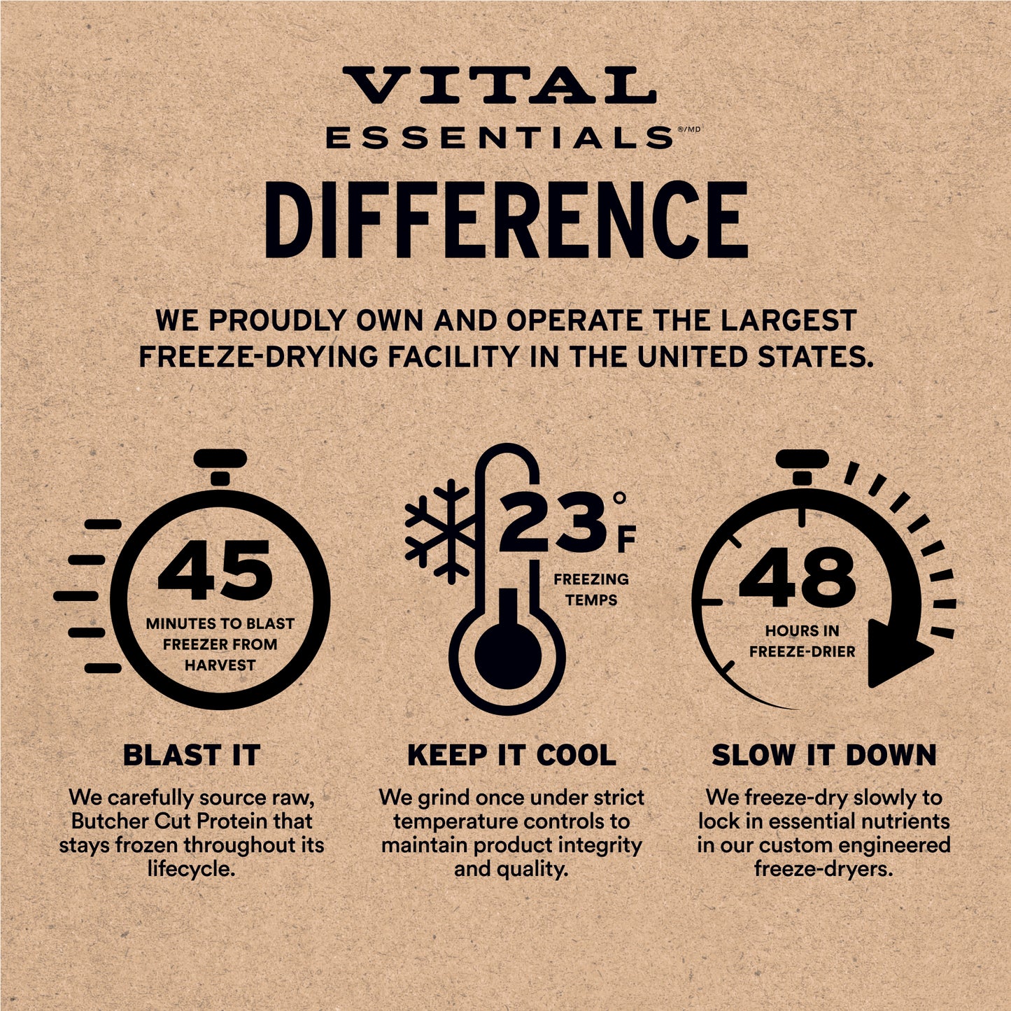 Difference: 45-minute blast freeze, 23°F temps, and 48-hour slow freeze-drying at largest US facility